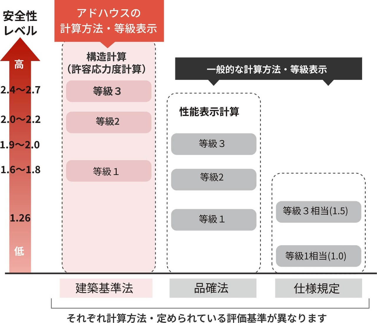 許容応力度計算と壁量計算の耐震強度比較｜新潟アドハウス
