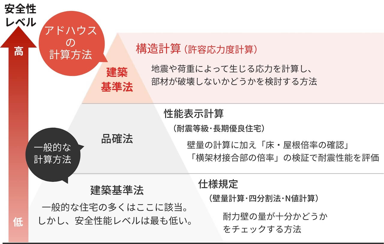 耐震等級3種類の比較図｜新潟の注文住宅アドハウス