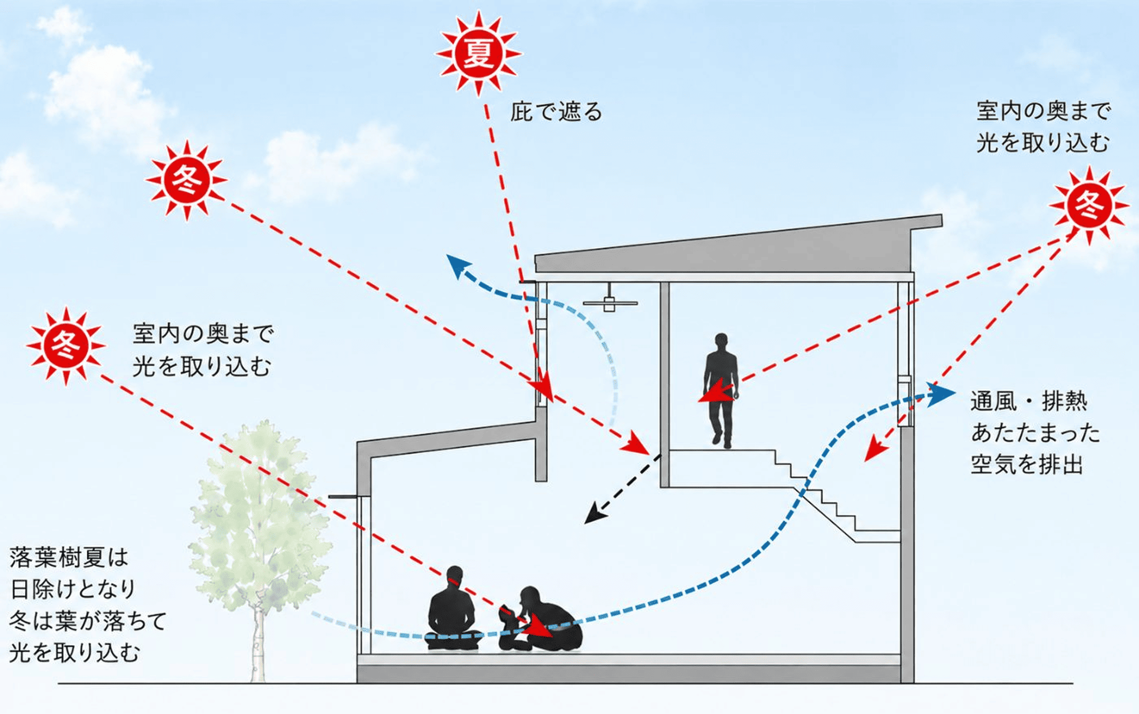 新潟の気候に対応したパッシブデザインの断面計画図