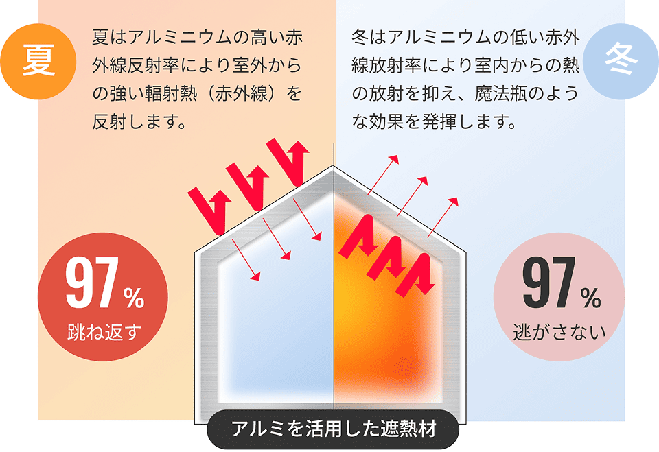 輻射熱97%反射の遮熱工法イメージ図｜新潟の夏も快適な家
