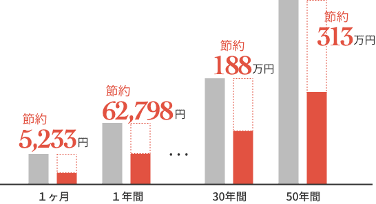 一般住宅との光熱費比較表｜年間62,798円削減（アドハウス）