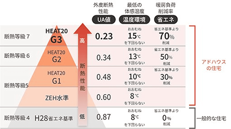 断熱等級比較表｜新潟で断熱等級7（HEAT20 G3相当）対応の注文住宅