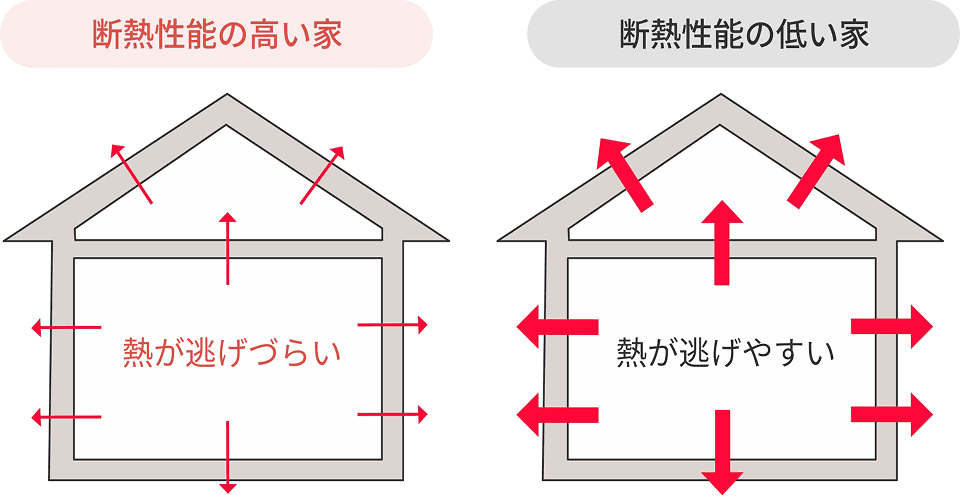 UA値（外皮平均熱貫流率）の解説図｜新潟の高断熱注文住宅アドハウス