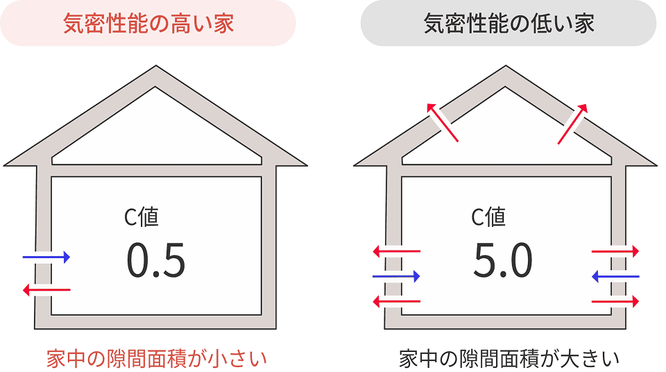 C値（気密性能）の解説図｜新潟の高気密注文住宅アドハウス