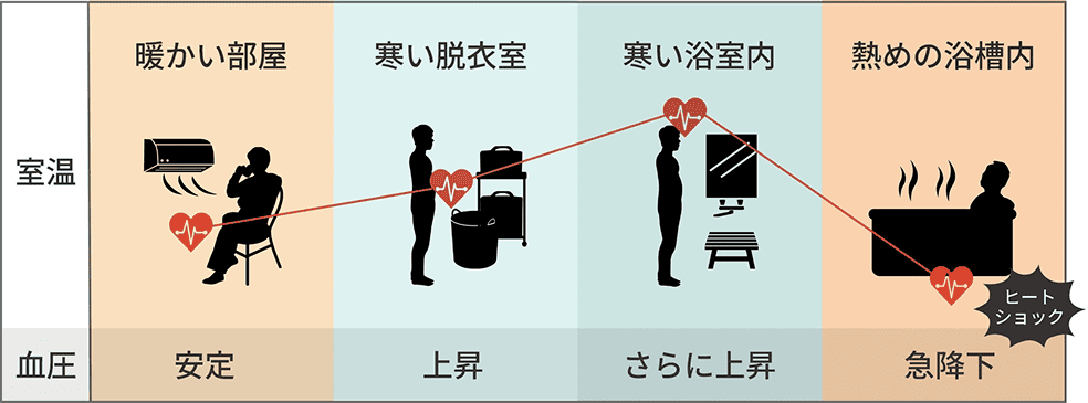 室温と健康（血圧）の関係図｜高断熱住宅でヒートショック予防