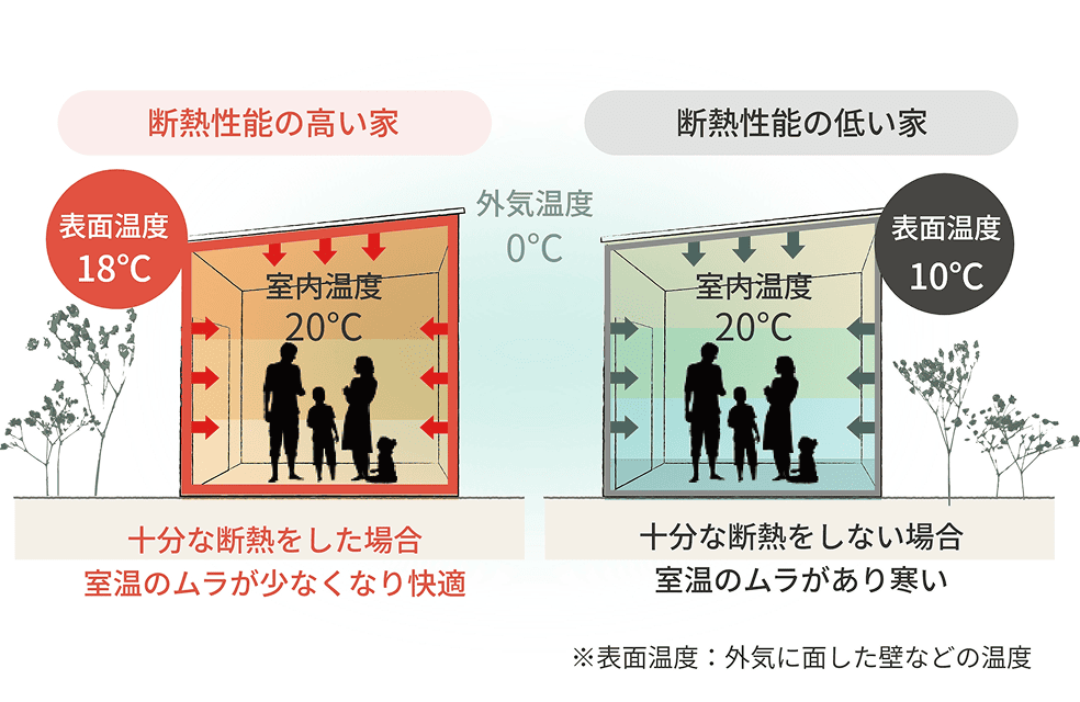 断熱性能による室温差の比較図｜高気密高断熱住宅の快適性