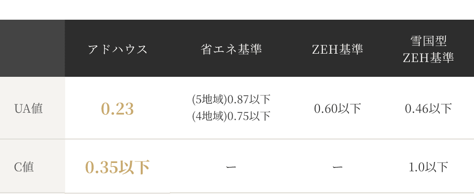 新潟の高気密高断熱住宅｜UA値・C値比較表（ZEH水準〜HEAT20 G3）