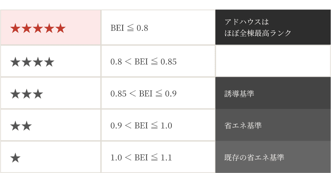 BELSのBEI値と省エネ星数の対応表｜アドハウスの住宅性能評価