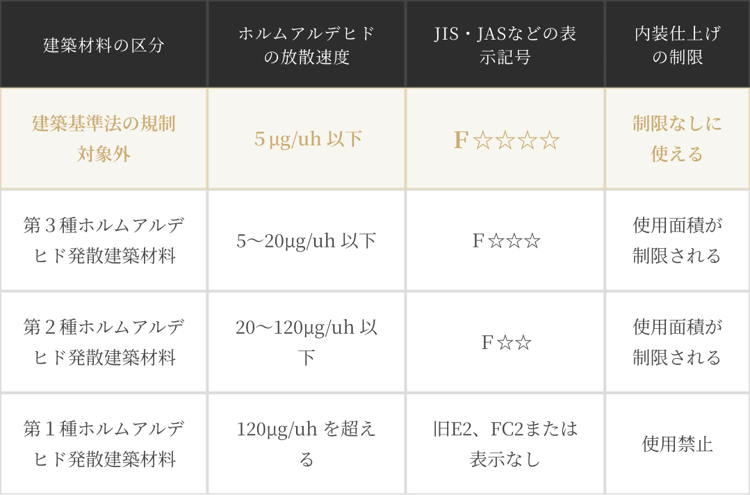 F☆☆☆☆建材のホルムアルデヒド放散量比較表｜シックハウス対策